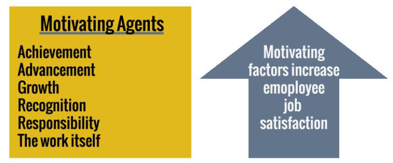 Herzberg’s Two Factor Theory Motivating Agents