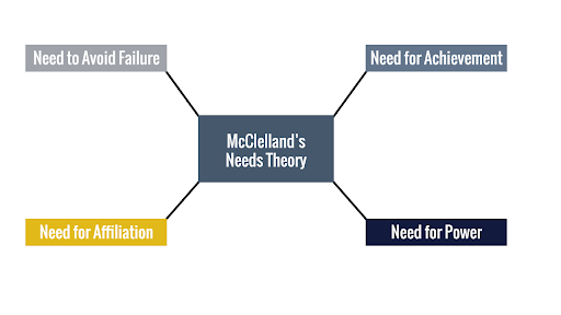 McClelland's Needs Theory Graph